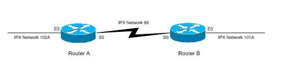 Chapter 8: Understanding and Configuring Routing Figure 8-19: SAP broadcast sent by Server A, and then propagated by Routers A and B.