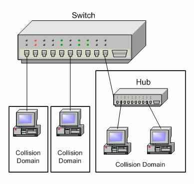 Chapter 2: Networking Fundamentals Switch bridges, which use the connection as a type of extension between LAN segments.