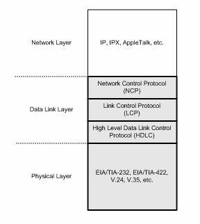 Chapter 11: Wide Area Network (WAN) Technologies EIA/TIA-232 (formerly RS-232) is the most commonly used.