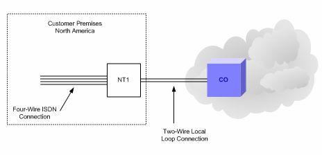 Chapter 11: Wide Area Network (WAN) Technologies Figure: NT1 devices are located at the customer premises in North America and convert the standard 2-wire local loop interface to the 4-wire