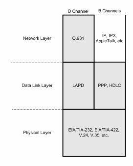 Chapter 11: Wide Area Network (WAN) Technologies standards. On B channels, ISDN uses common Network layer protocols like IP, IPX, AppleTalk, and so forth.
