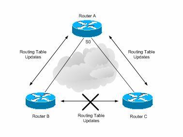 If you ll recall, split horizon prevents a router from sending routing table updates that were received on a given interface back out the same interface.