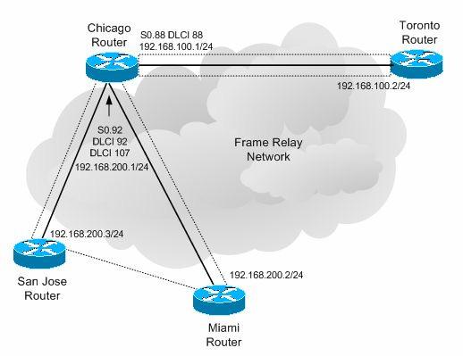 Chapter 11: Wide Area Network (WAN) Technologies Figure: Frame Relay network used in configuration example. You ll begin by configuring settings on the Chicago router s S0 interface.