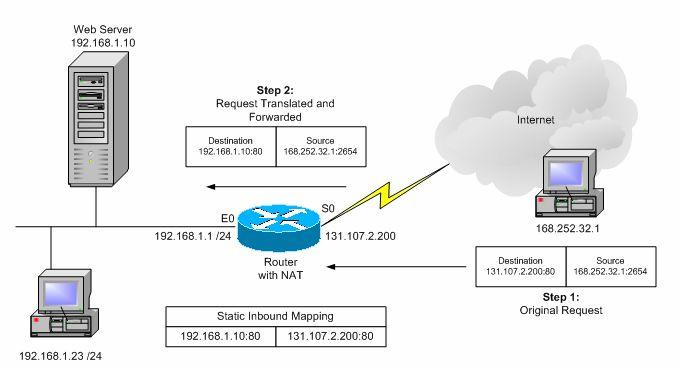 Chapter 12: Network Address Translation Figure: A web server hosted on the internal private network can be accessed from the Internet if an inbound static mapping is defined.