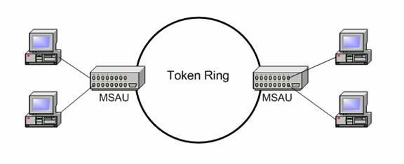 Chapter 2: Networking Fundamentals As the name suggests, a ring topology is comprised of a number of systems connected in a type of loop.
