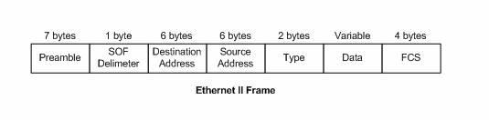 Chapter 2: Networking Fundamentals Ethernet Frame Types Four different frame types exist in the world of Ethernet, mainly a result of different implementations created for different purposes at