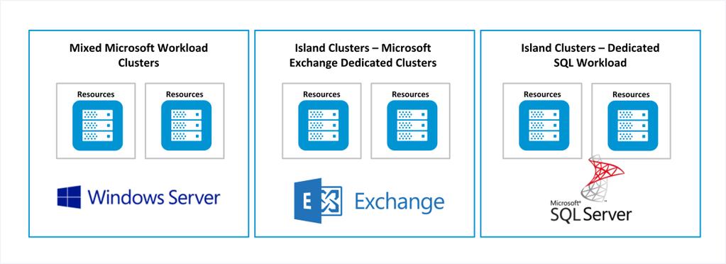 8.4 Other Considerations Typically, Microsoft Exchange aggressively uses all of the provided memory available in a guest operating system.