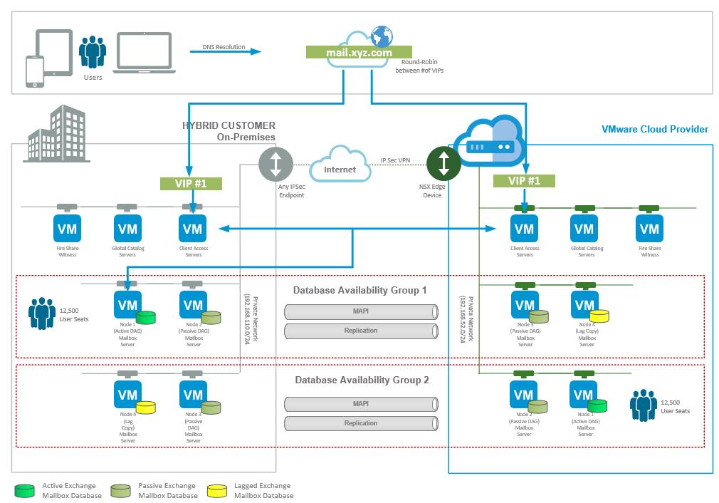 8.6 Client Connectivity With a dual site architecture with a VMware Cloud Provider, another benefit of Microsoft Exchange 2013 is that the namespace model can be simplified.