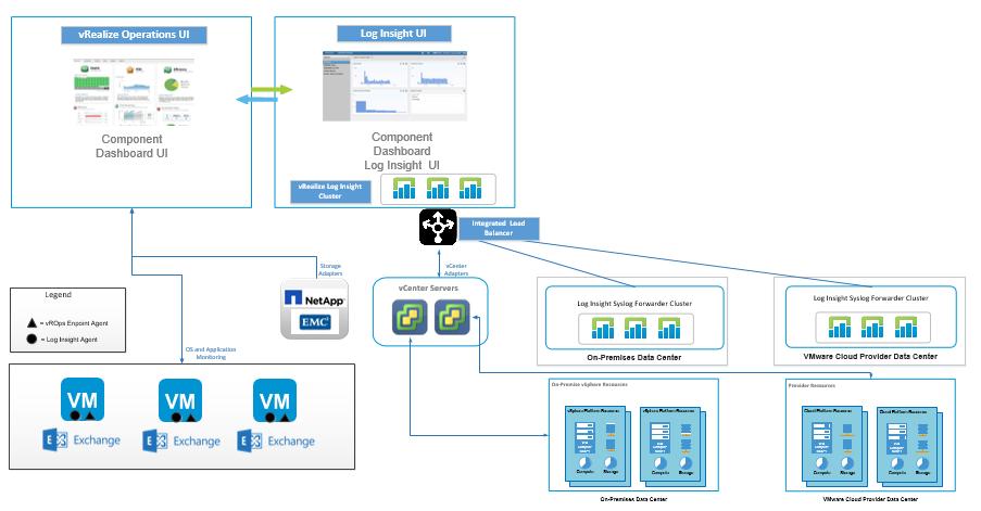 The architecture of a vrealize Operations Manager solution for this specific design depends on a number of design factors, and specifically on the demarcation line and access to the cloud data center