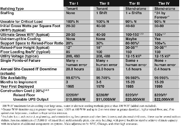This chart illlustrates the tier attributes of the
