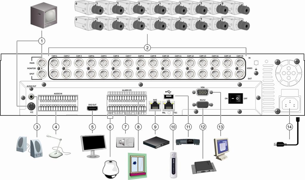 Figure 1: DVR 31 back panel connection diagram 1. Connect up to two CCTV monitors (main and spot) 2. Connect up to 16 cameras 3. Connect to speakers for audio output 4.