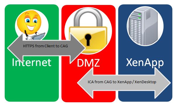 XenApp/XenDesktop. As the client only ever connects to CAG, ICA traffic need not be allowed through the exterior firewall.