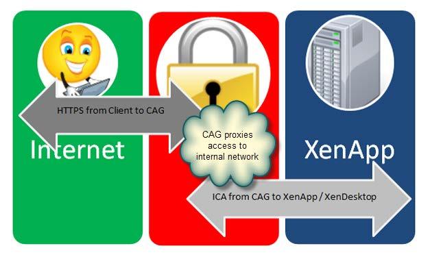 Configuring a Basic Logon Point for XenApp/XenDesktop Identifying the need for using CAG as a remote access solution As in the case of the lab environment that we are using throughout this book, it