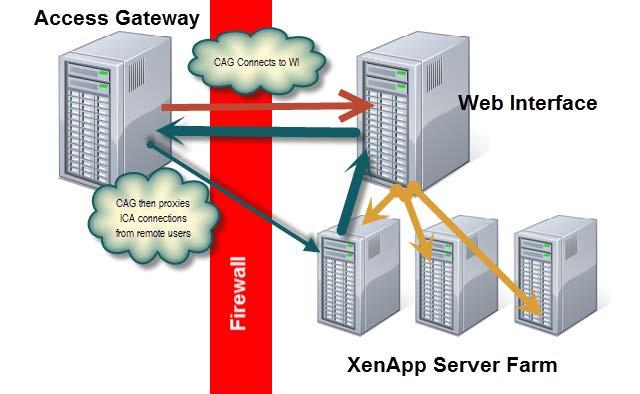 Configuring a Basic Logon Point for XenApp/XenDesktop The WI, if left at the defaults, will use direct connections to internal resources from client devices.