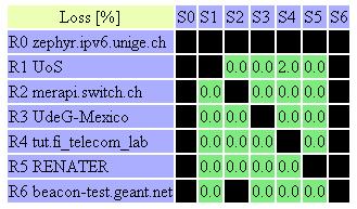 6. Monitoring /3 PIM Multicast topology DBeacon SSMPING (IPv4 & IPv6) A tool for testing SSM connectivity Behaviour is a bit like normal ping A server must run ssmpingd A client can ping a server by