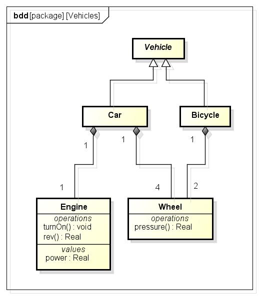 Example 1: Vehicles A vehicle can be a car, or a bicycle.