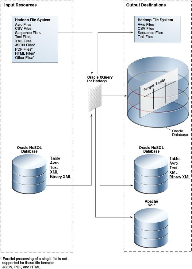 What Is Oracle XQuery for Hadoop?