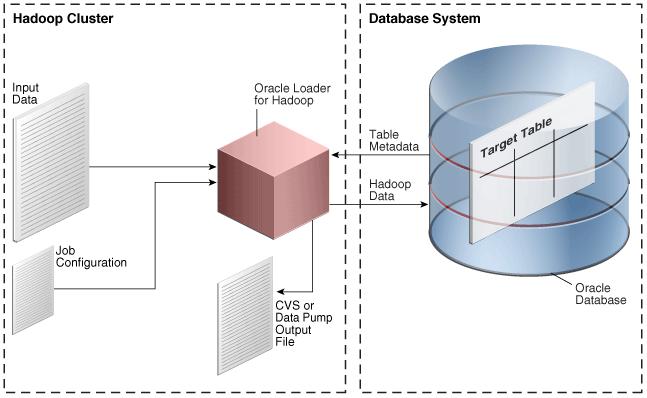 About the Modes of Operation You run Oracle Loader for Hadoop using the hadoop command-line utility. In the command line, you provide configuration settings with the details of the job.