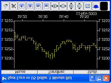 Example of a 1 minute bid chart opened under default settings. Figure 43 Chart Controls The buttons above and below the chart allow you to alter the chart s appearance.