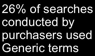 Apparel: Brand v Generic Searches 26% of searches conducted by purchasers used Generic terms % of Searches Generic 26% Brand Only Terms 60% Brand with Other 14% Base: