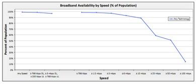 The Technology is Here Now 3mbps broadband is available to 95% of