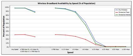 ranks 28th in broadband subscriptions per capita Every other tier