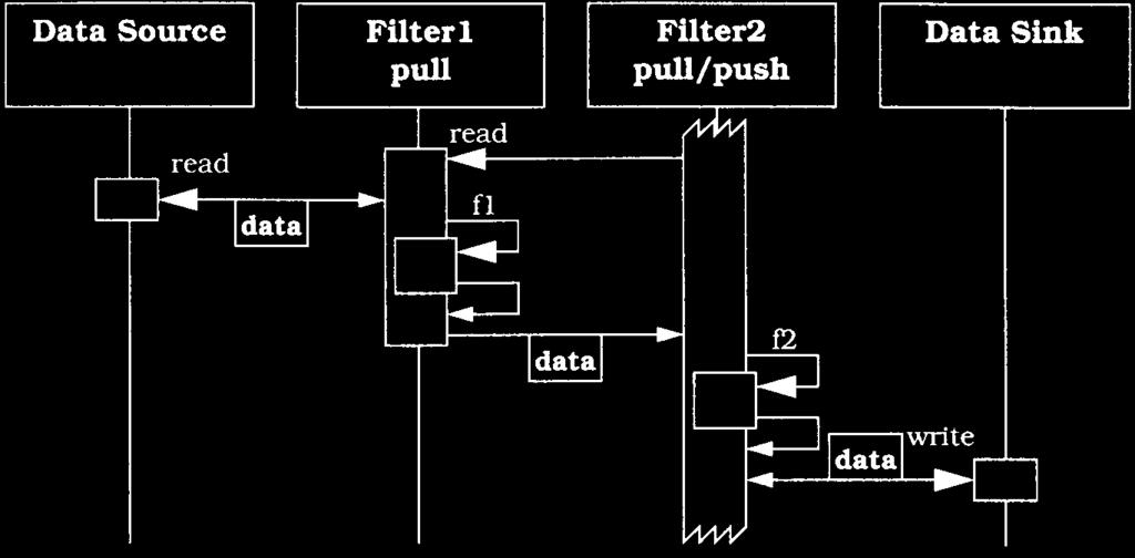 Pipes and Filters: