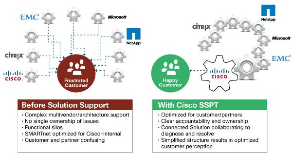 Single Point-of-Contact Support Maximize solution uptime and productivity with Cisco Solution Support.