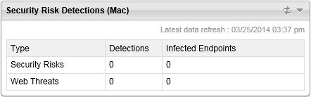 Trend Micro Security (for Mac) Administrator s Guide Security Risk Detections (Mac) Widget The Security Risk Detections (Mac) widget shows the number of security risks and web threats. Figure 3-4.