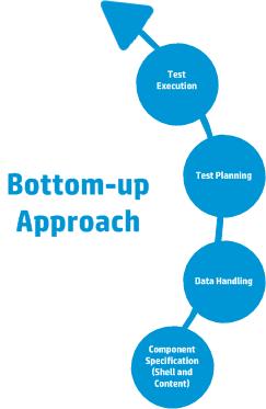 Chapter 1: Business Process Testing Introduction Users are new to Business Process Testing.