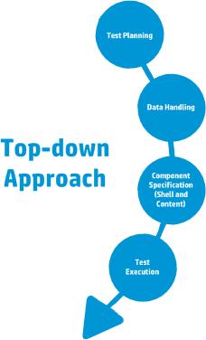 Chapter 1: Business Process Testing Introduction The top-down methodology includes the