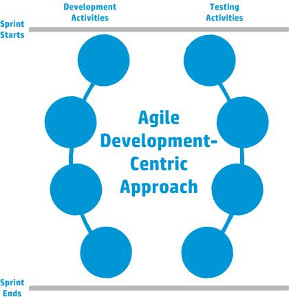Chapter 1: Business Process Testing Introduction The Agile methodology includes the phases by sprint: Categorizing Components Because Business Process Testing is a component-based testing framework,