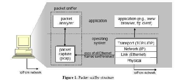 Part 3: WIRESHARK Packet Sniffer The purpose of this part is to introduce the packet sniffer WIRESHARK. WIRESHARK will be used for the lab experiments.