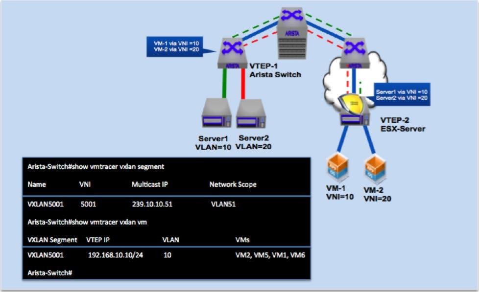 Arista VM Tracer, shipping since 2010, coordinates VM provisioning and configuration information with networking data to provide a comprehensive view of the network topology and the provisioning of