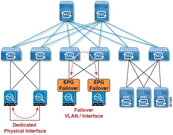 Service Node Failover http://www.cisco.com/c/en/us/support/cloud-systems-management/ application-policy-infrastructure-controller-apic/tsd-products-support-series-home.
