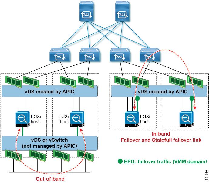Service Node Failover If you use a physical appliance and you prefer in-band failover traffic, create an endpoint group for failover using static bindings.