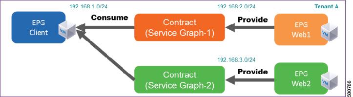 Configuration Example for a Physical Appliance That is Used By Multiple Service Graphs The following figure shows the a configuration example with the physical Cisco ASA having three interfaces that