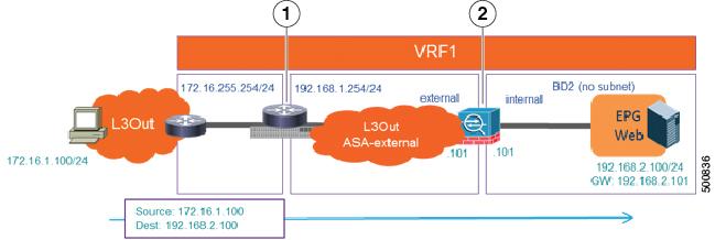 About Service Graphs with Route Peering If the Cisco ASA firewall does not do NAT, ACI VRF1 needs to know the 192.