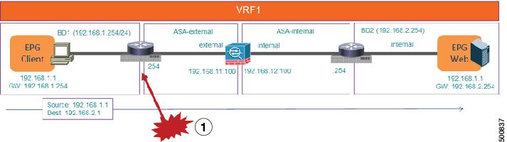 As such, you must add a static route or enable dynamic routing between the ACI fabric and Cisco ASA firewall accordingly.