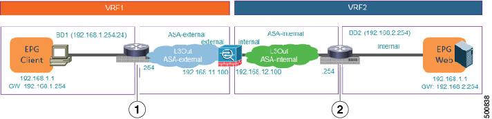 Prerequisites for Service Graphs with Route Peering Table 5: Callouts for Anycast Gateway as the Default Gateway of the Servers Callout 1 Description Traffic is not going through the Cisco ASA
