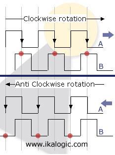 figure 4.2.C Incremental encoder are rotational encoder that generate two square waves, shifted by 90 degrees (or by a quarter of a period), as you can see in figure 4.2.C. The main idea of operation is that for a same direction of rotation, the falling edges of signal A will occur at the same time with respect to the signal B.