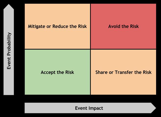 Information Security Risk Management Treatment Strategy https://www.owasp.org/images/9/96/threatmatrix_medium.
