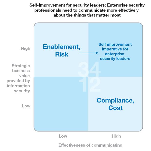 Self-improvement for security leaders https://securityintelligence.
