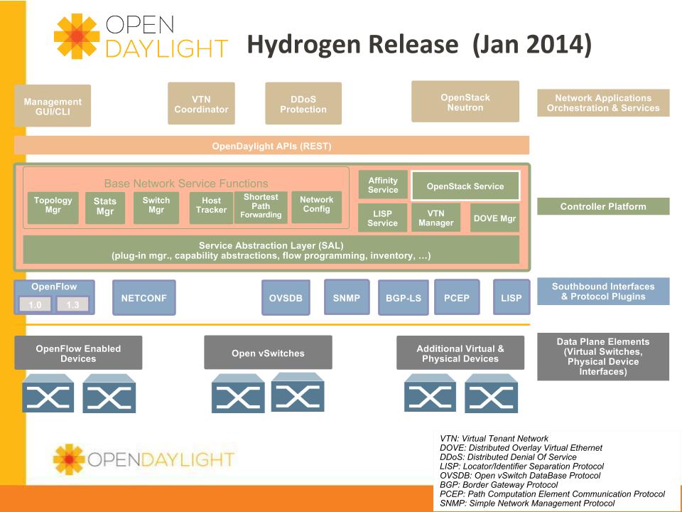 Open Daylight Cisco s reference for controller architecture