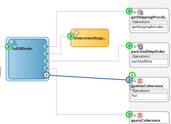 Chapter 7 Figure 7-20 BPEL Process Connected to Second Coherence Adapter To complete configuration, Company X adds the necessary activities to the fulfillorder process: An invoke activity is
