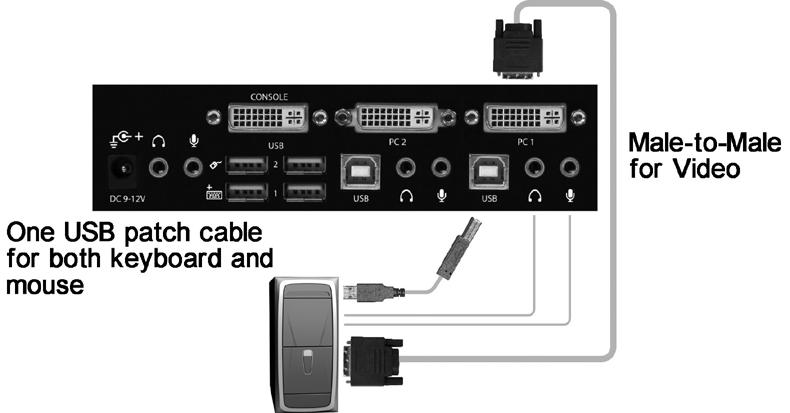Computer Connection 1. Use a male-to-male cable to connect from a computer s DVI port to the KVM switch s DVI port of PC side, as shown below. 2.