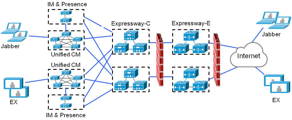 Deployment scenarios Multiple clustered network elements In this scenario there are multiple clusters of each network element.
