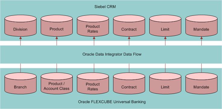 Introduction to CRM Integration to Universal Banking Overview of CRM Integration to Universal Banking Batch Data Synchronization Data Integrator is used to perform the initial batch synchronization