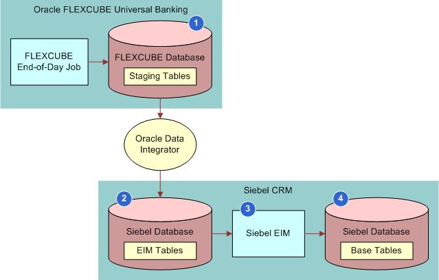 Performing Batch Data Loading and Synchronization About Batch Data Loading and Synchronization 3 Update the batch number variables, and start the EIM jobs using Server Manager.