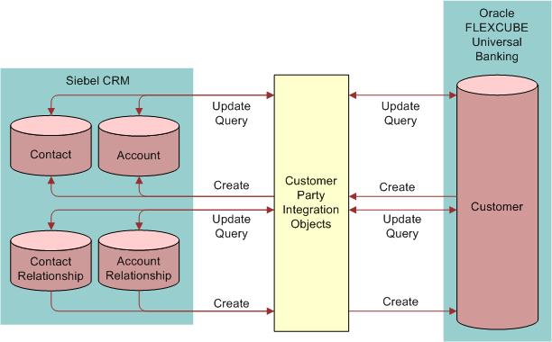 About the Integration Data Integration Points As shown in Figure 4, customer (contact and account) and customer relationship data can be updated or queried by either application; updates made in
